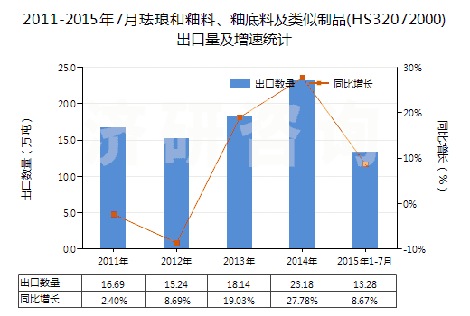 2011-2015年7月琺瑯和釉料、釉底料及類似制品(HS32072000)出口量及增速統(tǒng)計(jì)